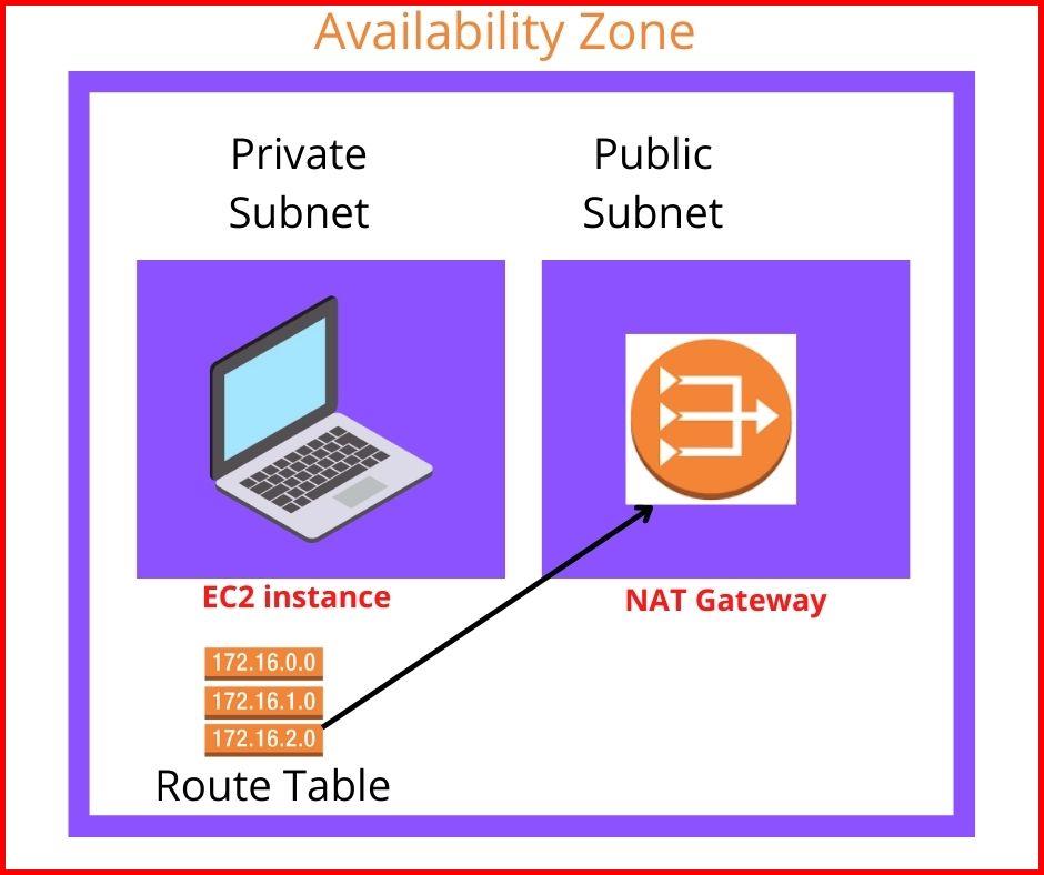 Picture showing the representation of scenario Public Subnet And Private Subnet In The Same Availability Zone